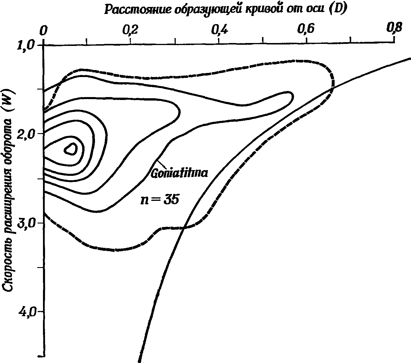Фиг. 64. Частота различных форм раковины у гониатитов [157]. Пунктирной линией очерчена «аммонитовая область» — линия внешнего контура и фиг. 63 (п — число исследованных родов