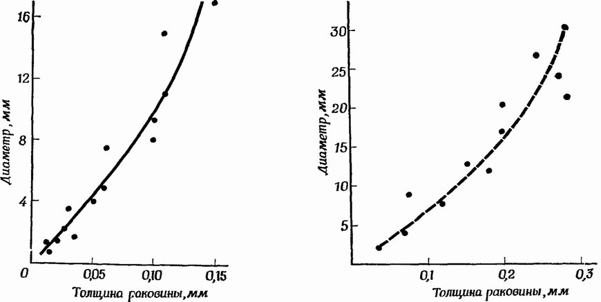 Фиг. 67. Графики, показывающие увеличение толщины раковины относительно ее диаметра в онтогенезе аммонитов Promicroceras marstonense (слева) и Dactylioceras commune (справа) [218]